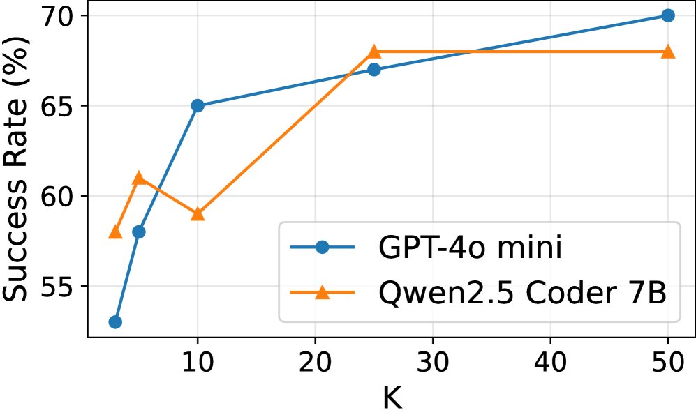 BIRD数据集上的成功率