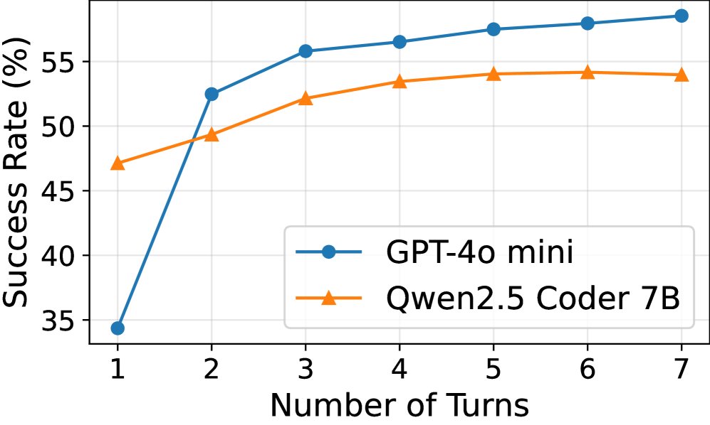 BIRD数据集上的成功率 vs. 交互轮次