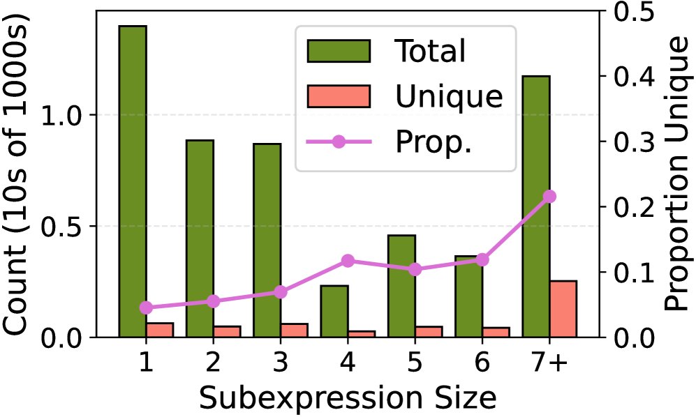 子表达式的冗余性