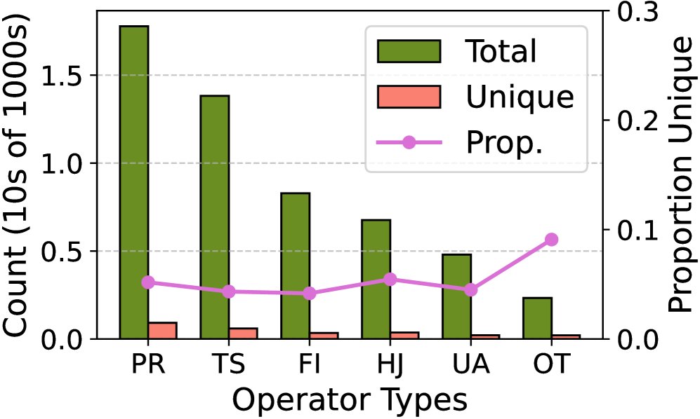 子表达式按根操作的冗余性