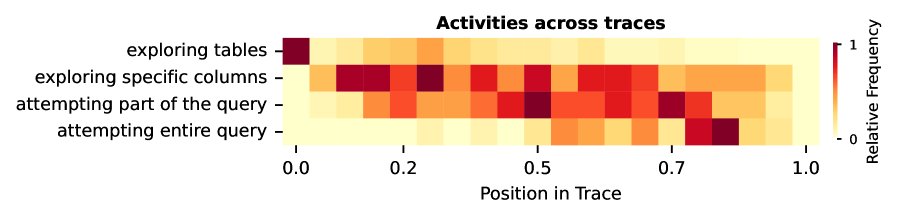智能体活动热力图