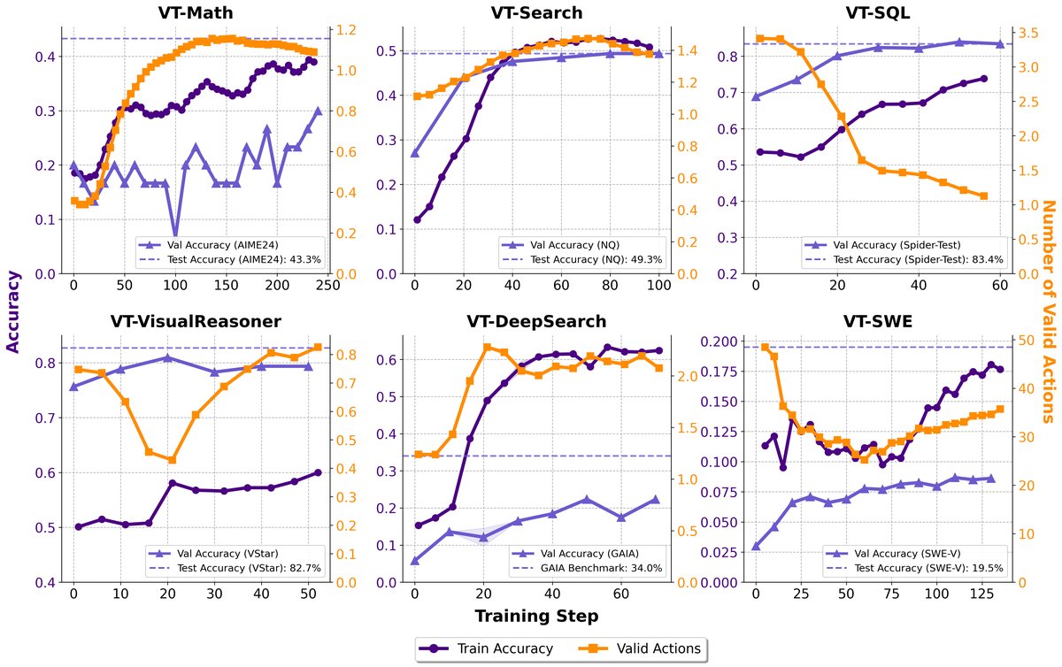各任务训练动态图