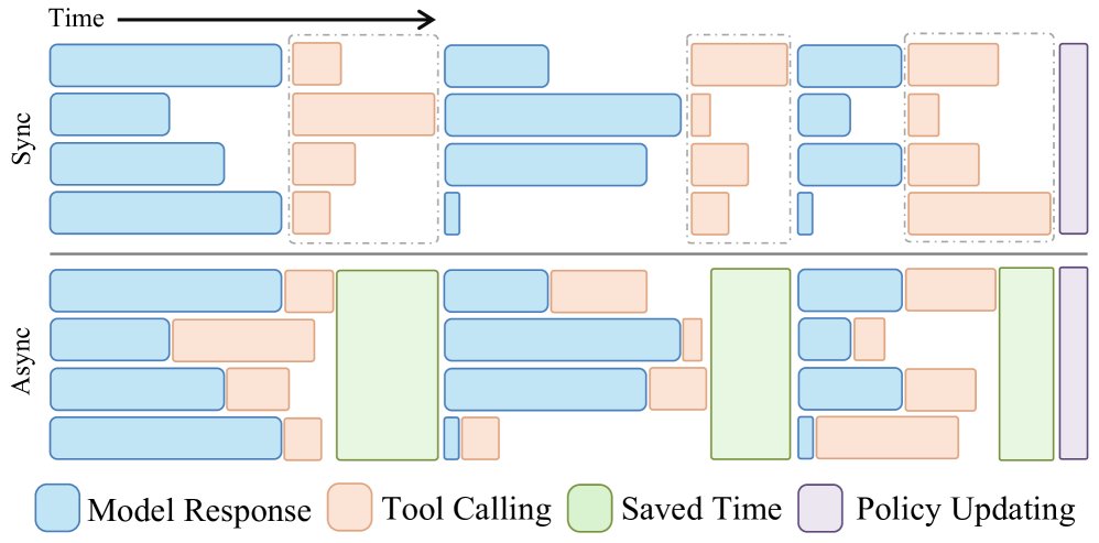 异步 Rollout 流程图