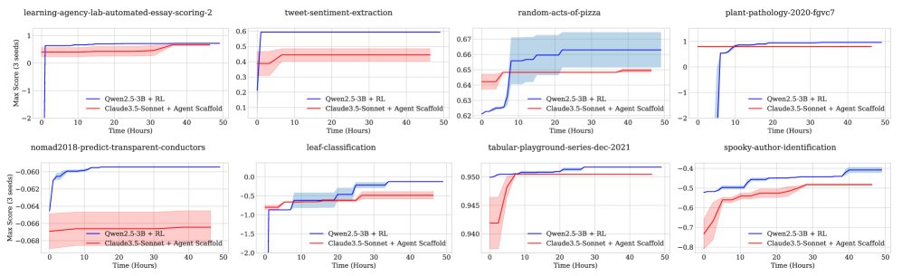 性能随时间变化图