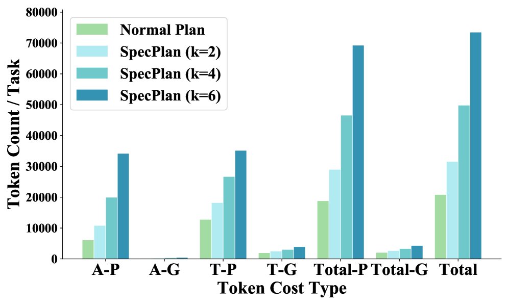 图3：不同固定k值下的Token成本分解