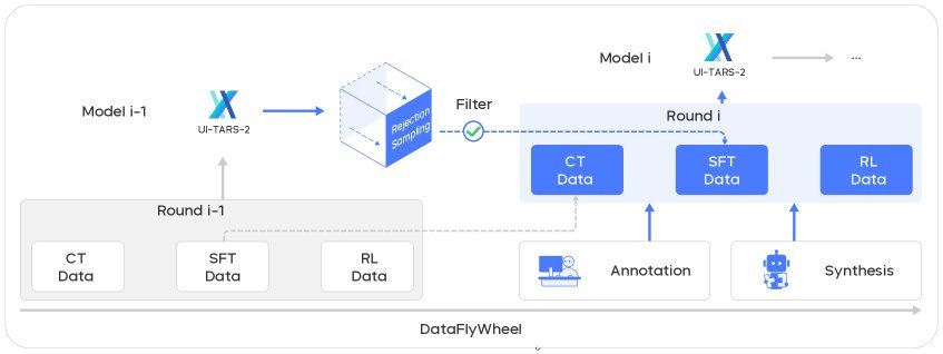 UI-TARS-2的数据飞轮机制