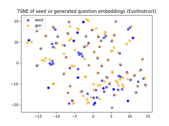 t-SNE可视化(c) Evol-Instruct