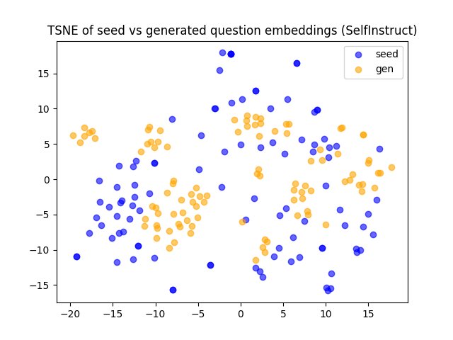 t-SNE可视化(b) Self-Instruct