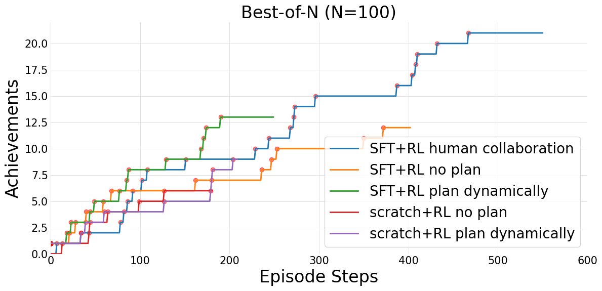 Best-of-N comparison on Crafter