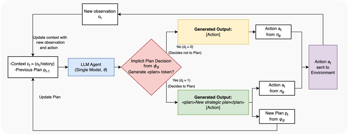 Dynamic Planning Agent Architecture