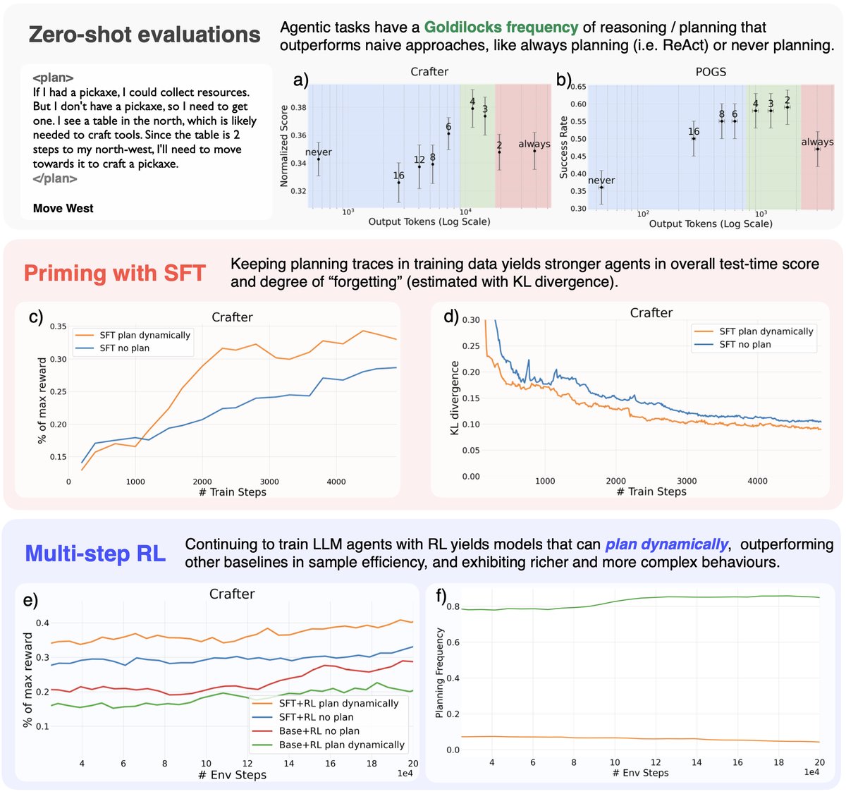 Zero-shot, SFT, and RL results