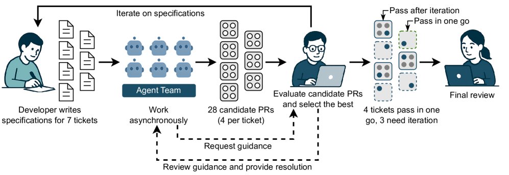 智能体SE工作流概览
