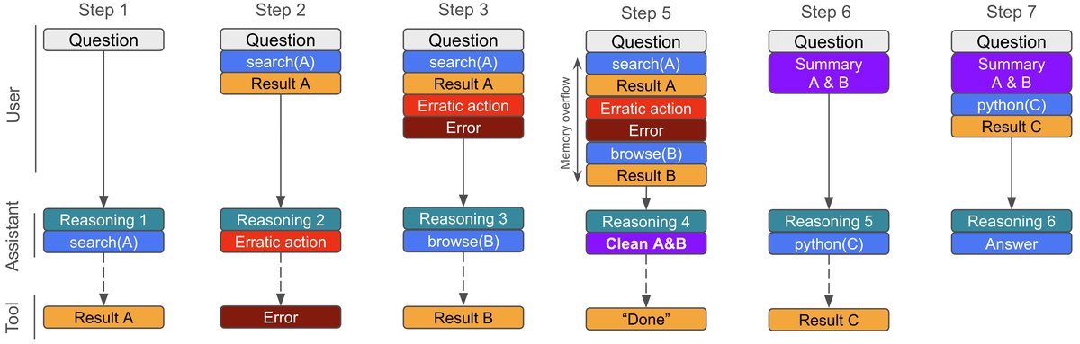 一个SFR-DR智能体工作流的工具调用轨迹示例