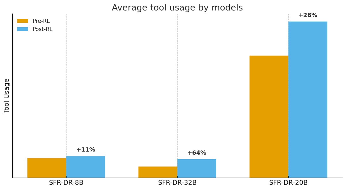 图3(a):模型平均工具使用量