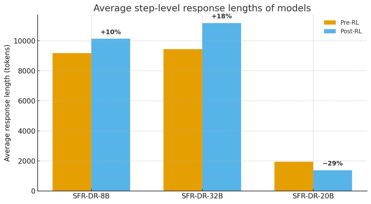 图3(b):模型平均步级响应长度