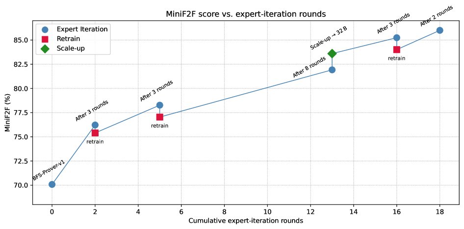 通过专家迭代和周期性重训练实现持续性能提升