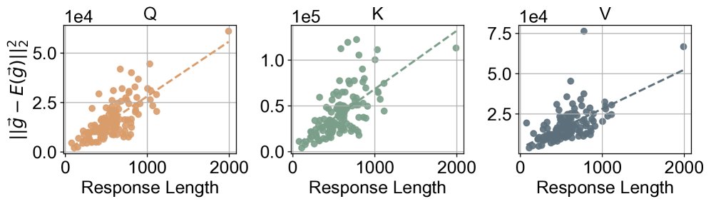 梯度方差与长度关系