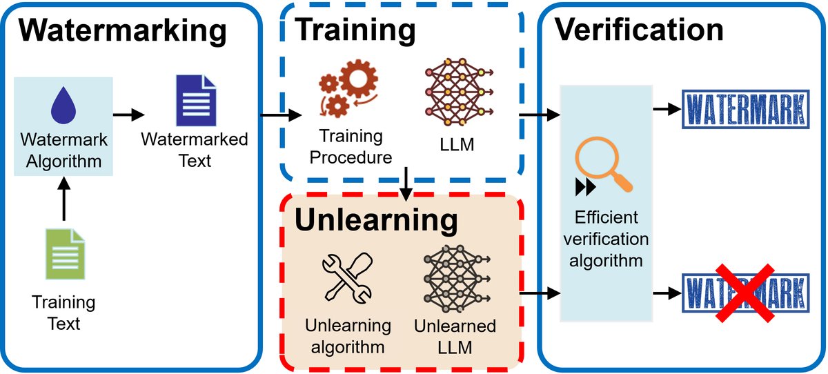 图3:将水印作为一种遗忘指标。