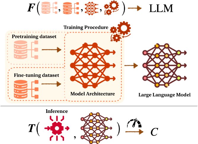 图1:大型语言模型中的正向过程。正向过程从关键输入要素和组件(数据集、模型架构和训练程序)生成一个LLM。在推理时,其他要素(如提示范例)会影响期望的性能指标C。