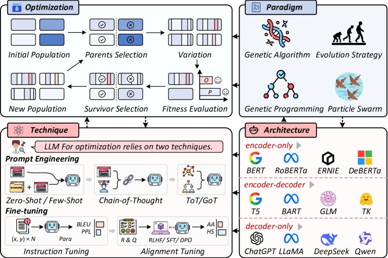 LLM用于优化的技术依赖关系,包括EA范式与工作流、LLM架构及相关使能技术