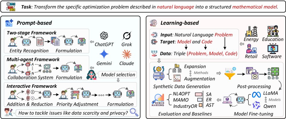 LLM用于优化建模的图示。方法大致分为两类:(i) 基于提示的方法,通常通过两阶段提示、多智能体协作或交互式框架实现;(ii) 基于学习的方法,通常遵循数据合成、模型微调和评估的工作流。