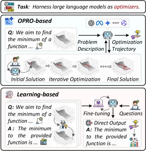 LLM作为优化器的图示。