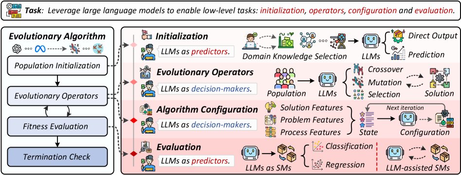 用于优化算法的底层LLM图示。