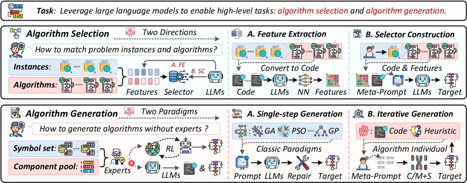 用于优化算法的高层LLM图示,分为算法选择和算法生成。