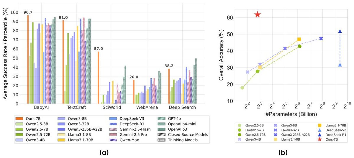左：不同智能体任务上的性能对比；右：模型规模与性能关系