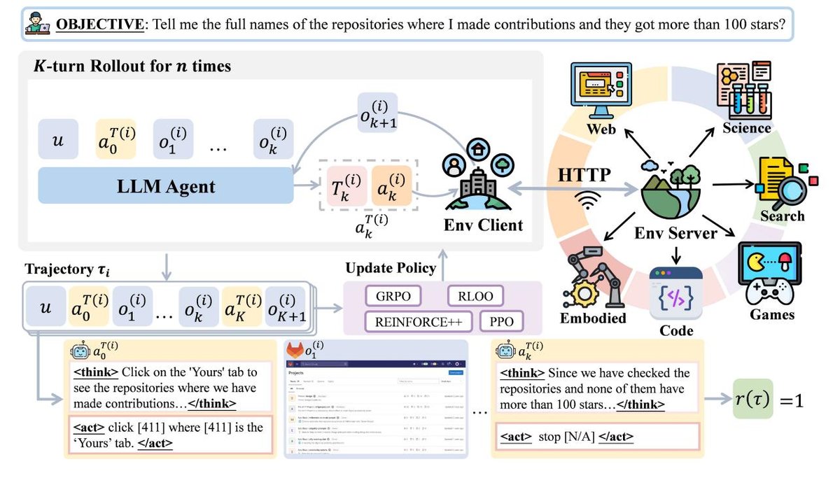 AgentGym-RL框架概览