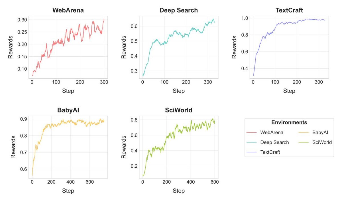 不同环境下的训练奖励曲线