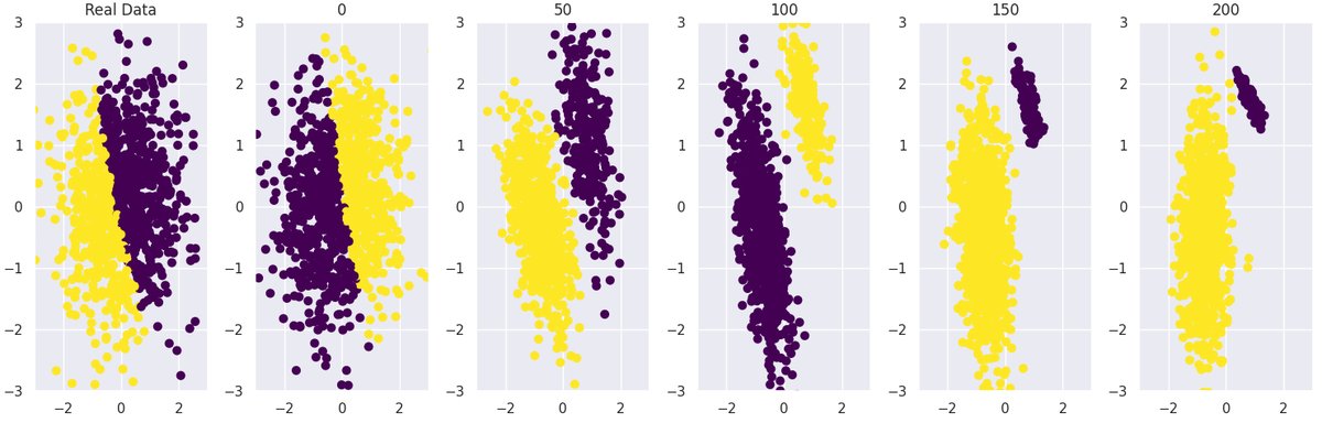 GMM中的模型崩溃与缓解