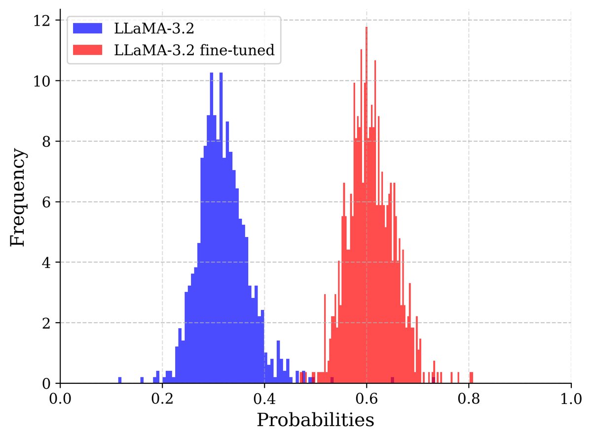 模型在真实数据(a)和合成数据(b)上的置信度分布对比