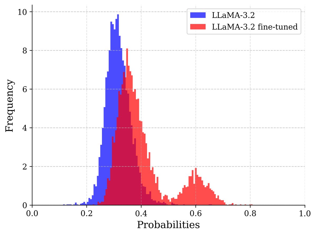 模型在真实数据(a)和合成数据(b)上的置信度分布对比