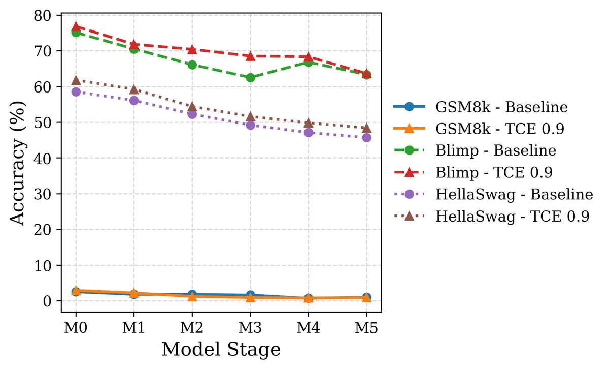 TCE在不同数据集上的性能优于基线