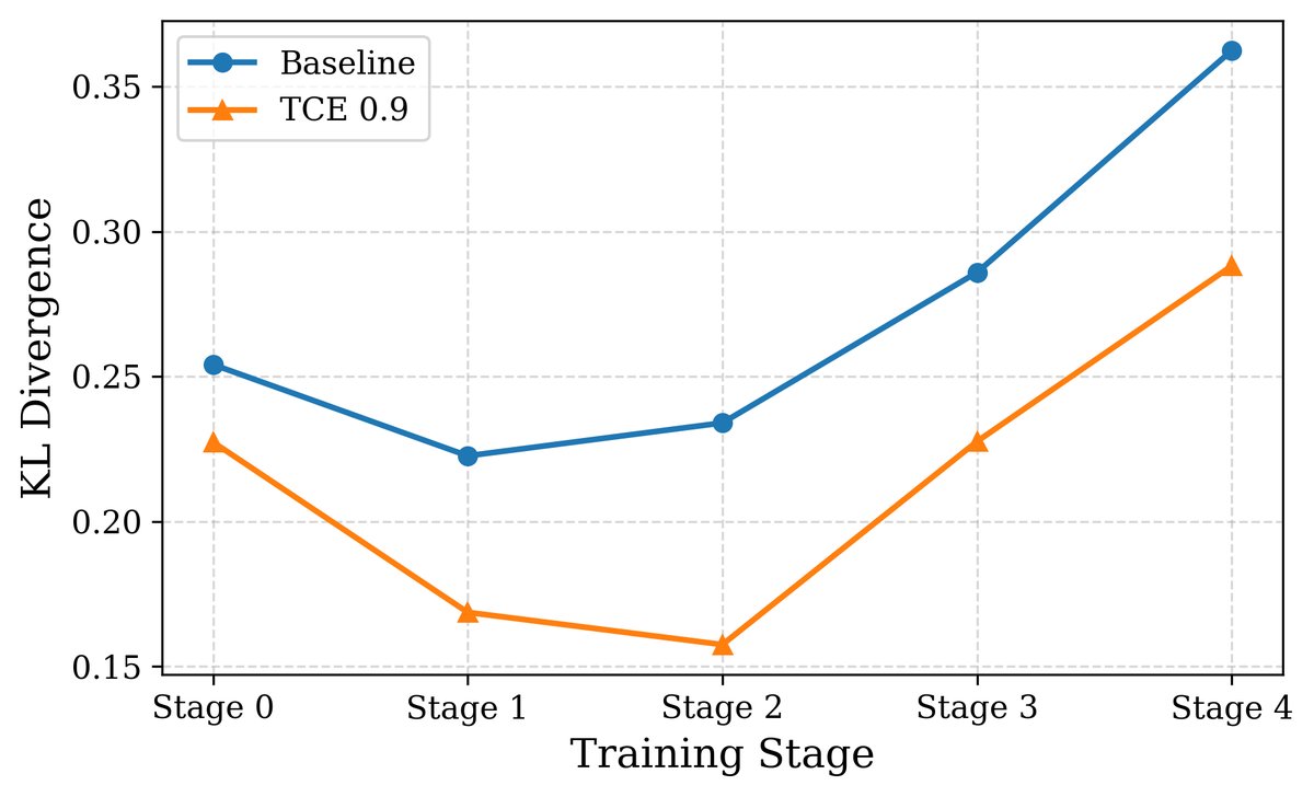 TCE能更好地保持数据分布