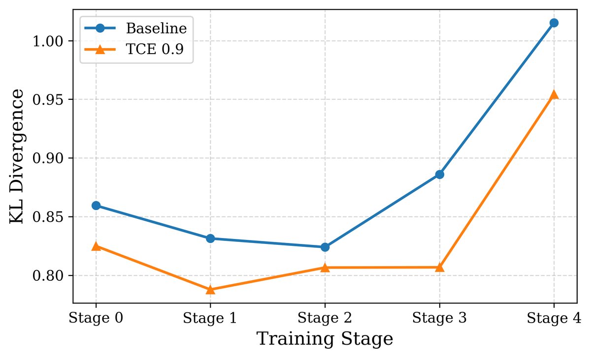 TCE能更好地保持数据分布