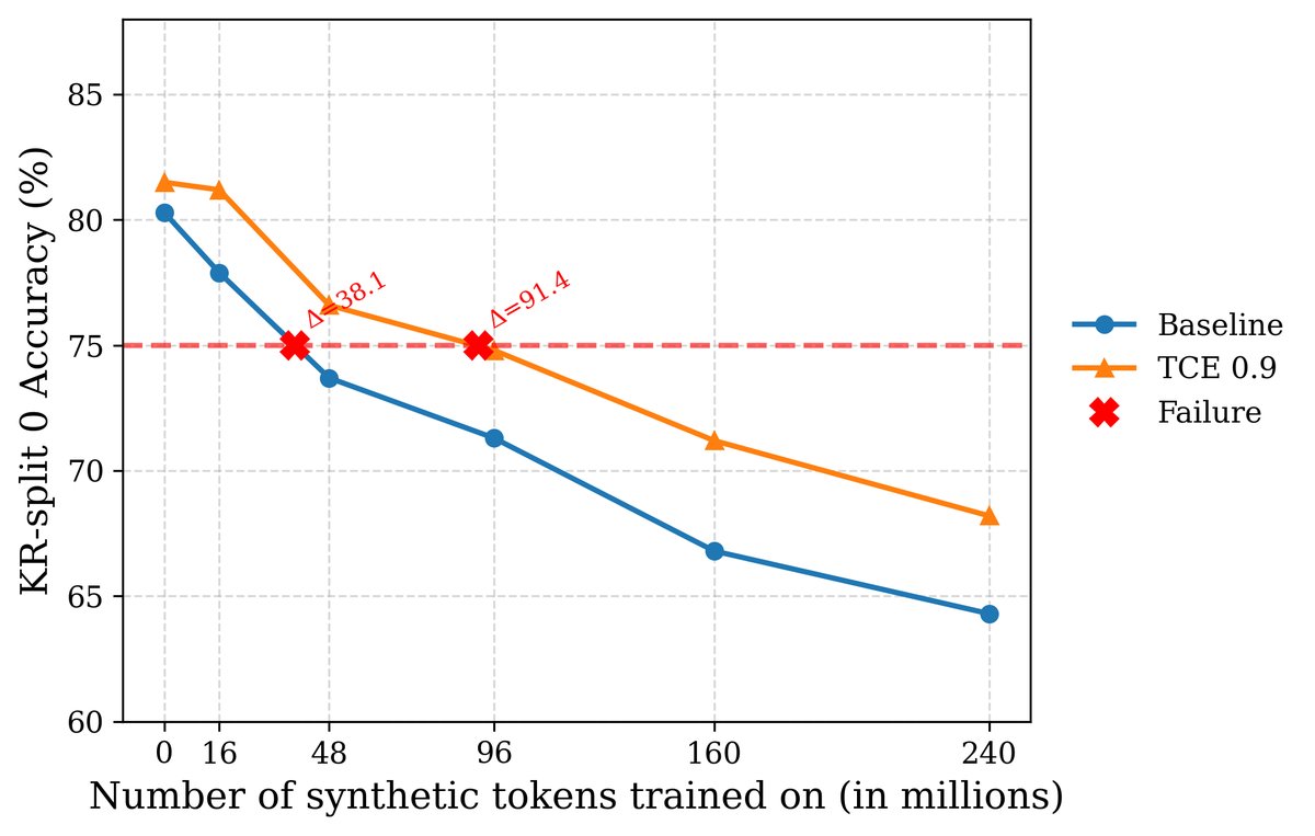 TCE显著延长模型的失败时间