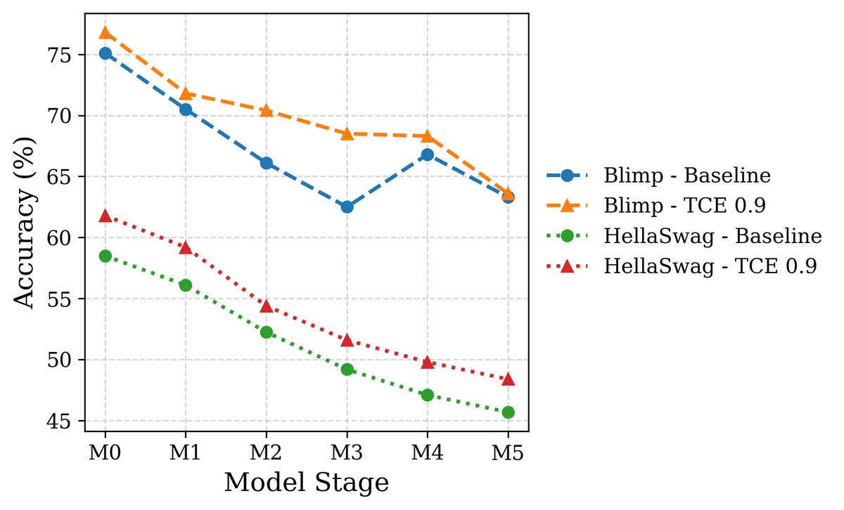 TCE在不同数据集上的性能优于基线