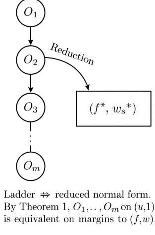 阶梯到范式的过程:加性惩罚汇集到f*;乘性权重汇集到w*;参考调整则分开累计。