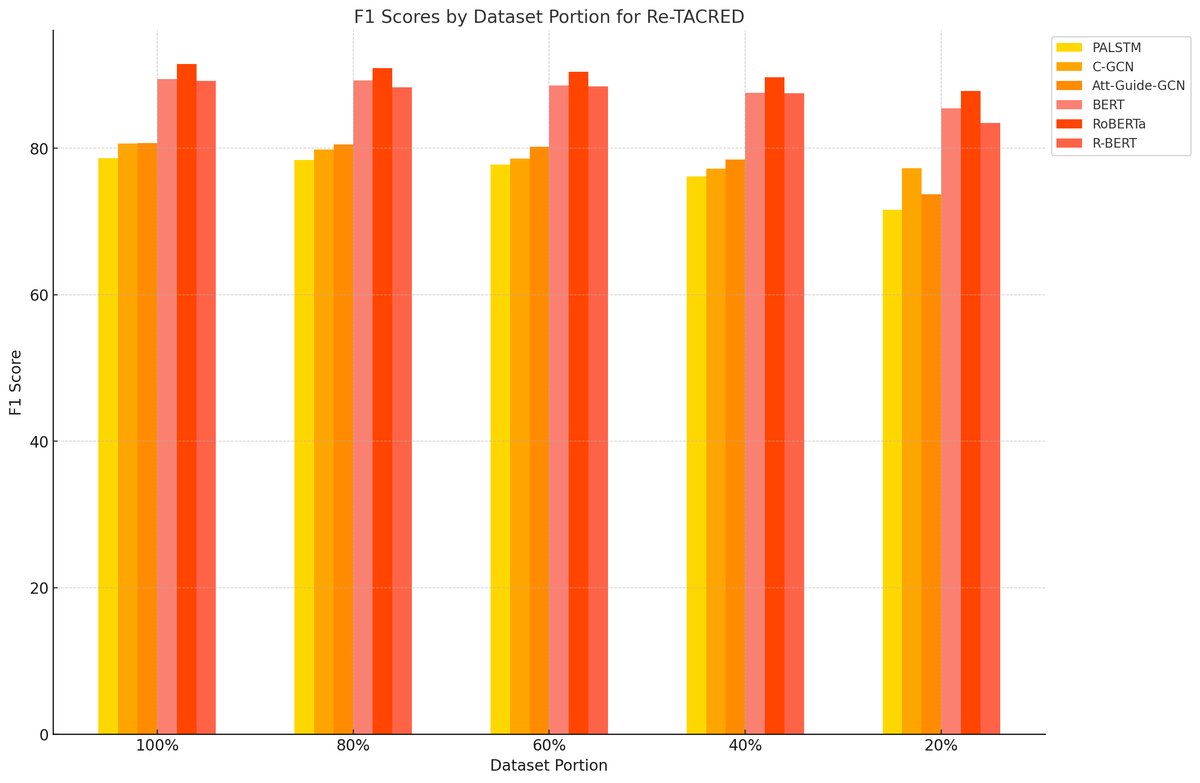 在不同训练数据比例的Re-TACRED数据集上的F1分数