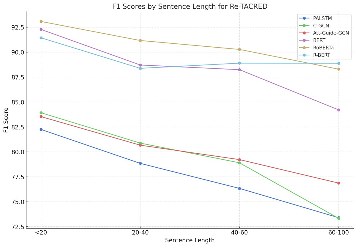 在不同句子长度的Re-TACRED数据集上的F1分数