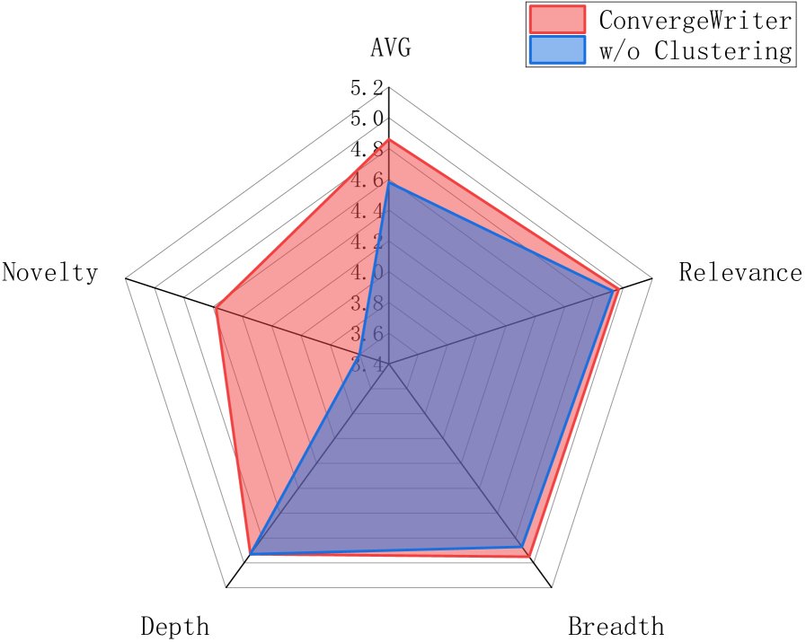 聚类消融实验结果