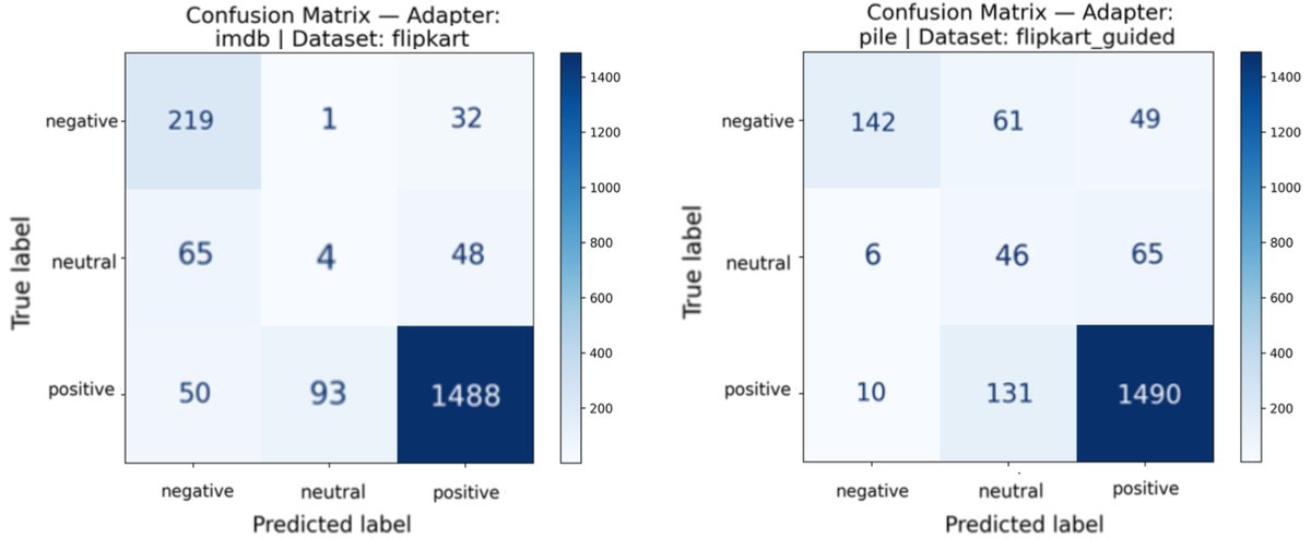 Flipkart上的混淆矩阵：[IMDB]（左）vs. [Pile]（右）。