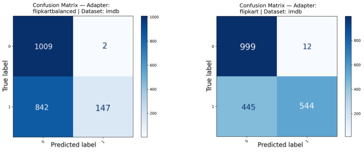 IMDB（二分类）上的混淆矩阵：[Flipkart(Balanced)]（左）vs. [Flipkart(Imbalanced)]（右）：0=负面，1=正面。