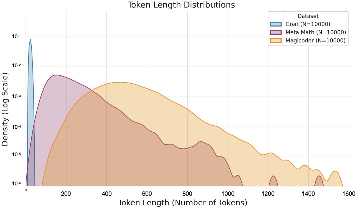 Meta Math、Goat和Magicoder数据集的生成长度差异。