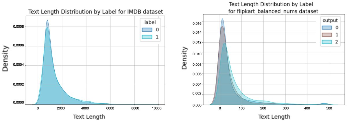 IMDB(左:0=负面,1=正面)和Flipkart(右:0=正面,1=中性,2=负面)各情感标签的文本长度分布(来自核密度估计KDE)。