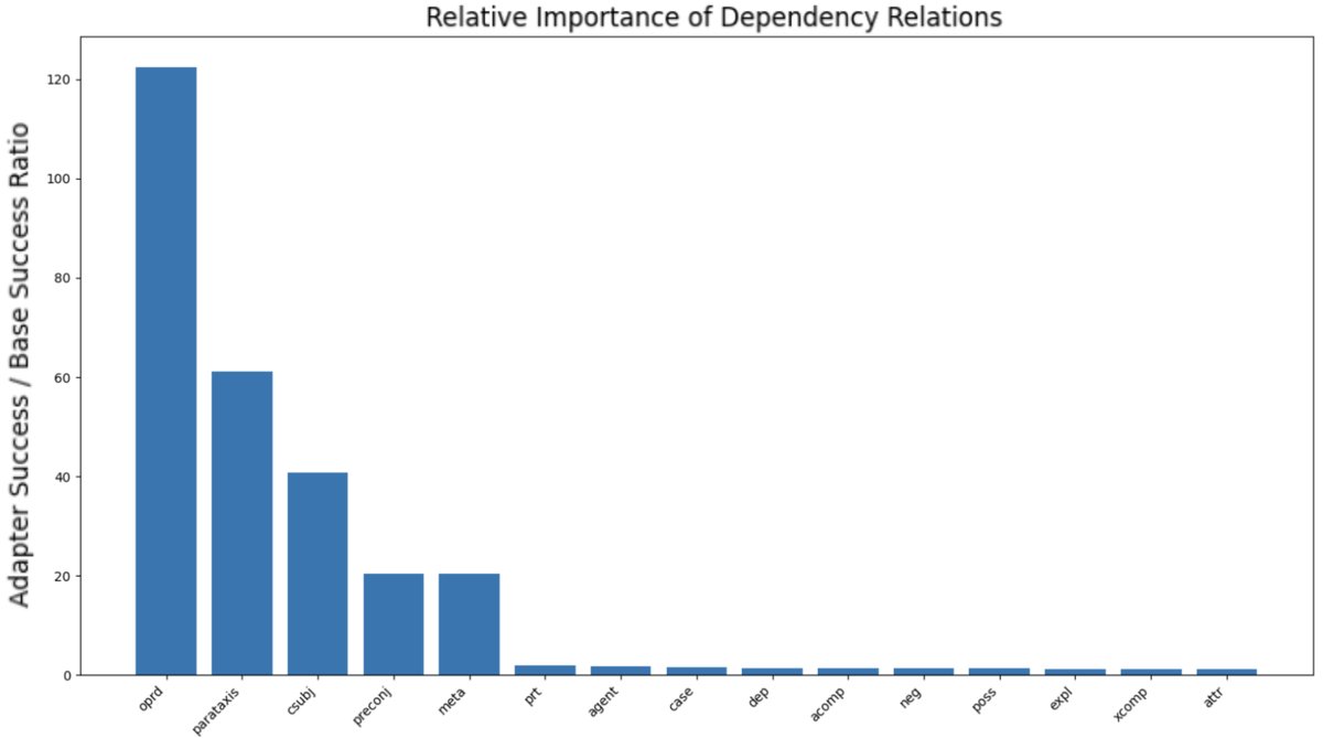 数学问题上的性能比率(LoRA成功率 / 原始LLM成功率)。在$$oprd$$等关系上的增益表明,模型改进的语法结构解析能力是其成功的关键驱动因素。
