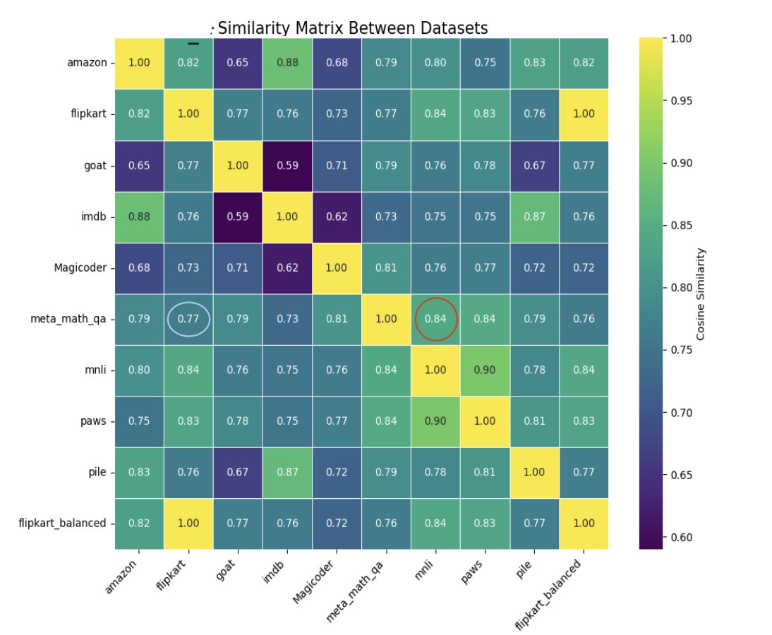 数据集间的语义相似性矩阵。