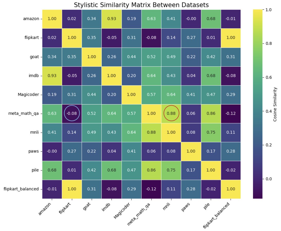 数据集间的文体相似性矩阵。